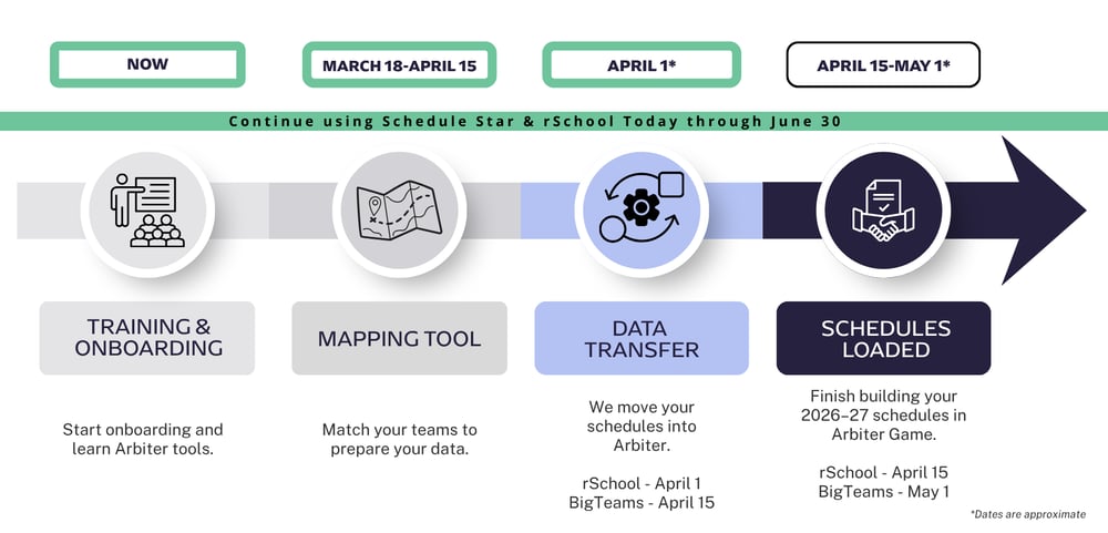 Schedule Migration Timeline (3)-1