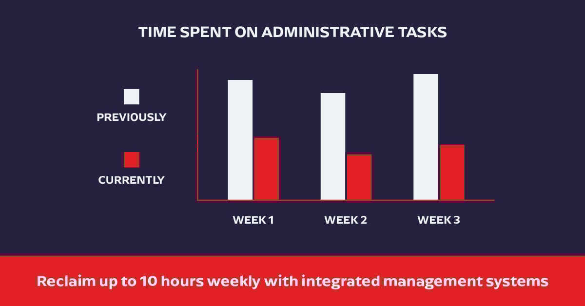time-spent-on-administrative-tasks